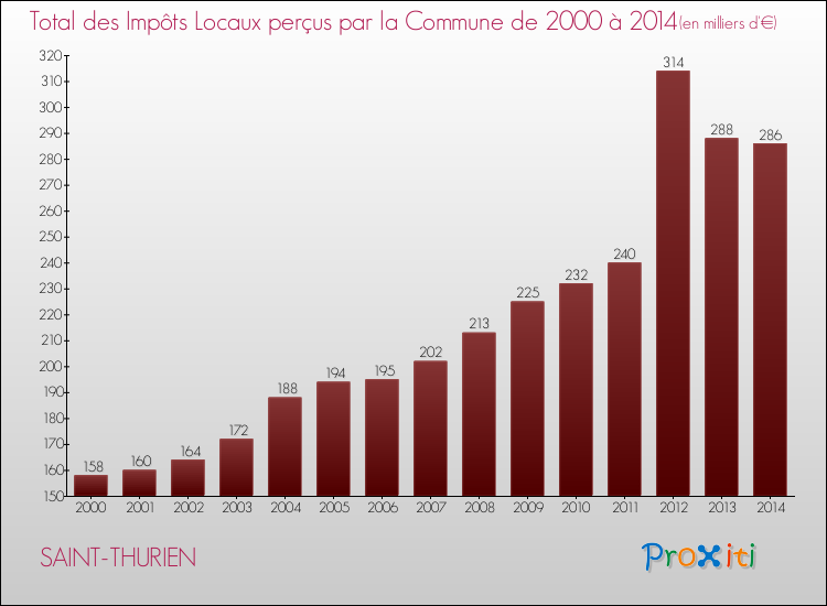 Evolution des Impôts Locaux pour la commune de SAINT-THURIEN de 2000 à 2014 Evolution des Impôts Locaux pour SAINT-THURIEN de 2000 à 2014