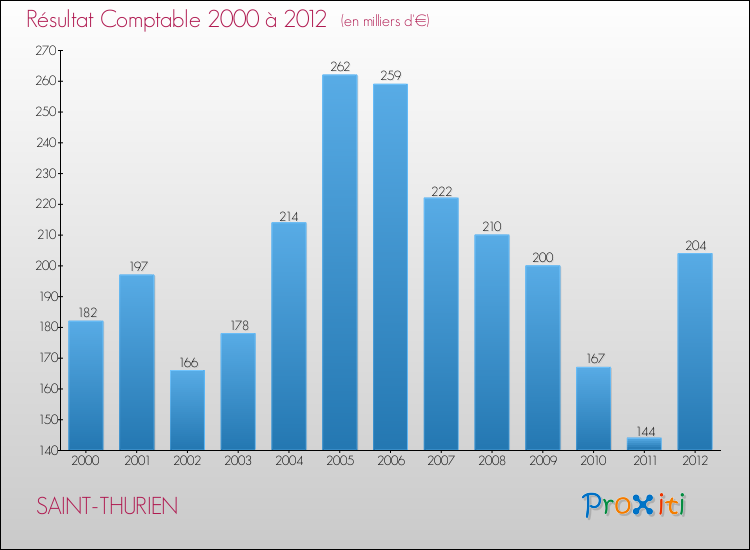 Evolution du résultat comptable pour la commune de SAINT-THURIEN de 2000 à 2012 Evolution du résultat comptable pour SAINT-THURIEN de 2000 à 2012