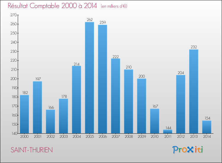 Evolution du résultat comptable pour la commune de SAINT-THURIEN de 2000 à 2014 Evolution du résultat comptable pour SAINT-THURIEN de 2000 à 2014