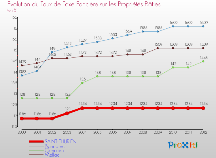 Evolution du taux de la taxe foncière sur le bati pour SAINT-THURIEN et les communes proches de 2000 à 2012 Comparaison des taux de taxe foncière sur le bati pour SAINT-THURIEN et les communes voisines de 2000 à 2012