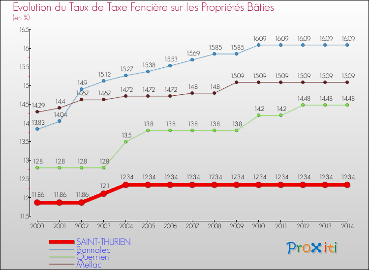 Evolution du taux de la taxe foncière sur le bati pour SAINT-THURIEN et les communes proches de 2000 à 2014 Comparaison des taux de taxe foncière sur le bati pour SAINT-THURIEN et les communes voisines de 2000 à 2014
