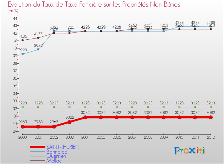Evolution du taux de la taxe foncière sur les immeubles et terrains non batis pour SAINT-THURIEN et les communes proches de 2000 à 2012 Comparaison des taux de la taxe foncière sur les immeubles et terrains non batis pour SAINT-THURIEN et les communes voisines de 2000 à 2012