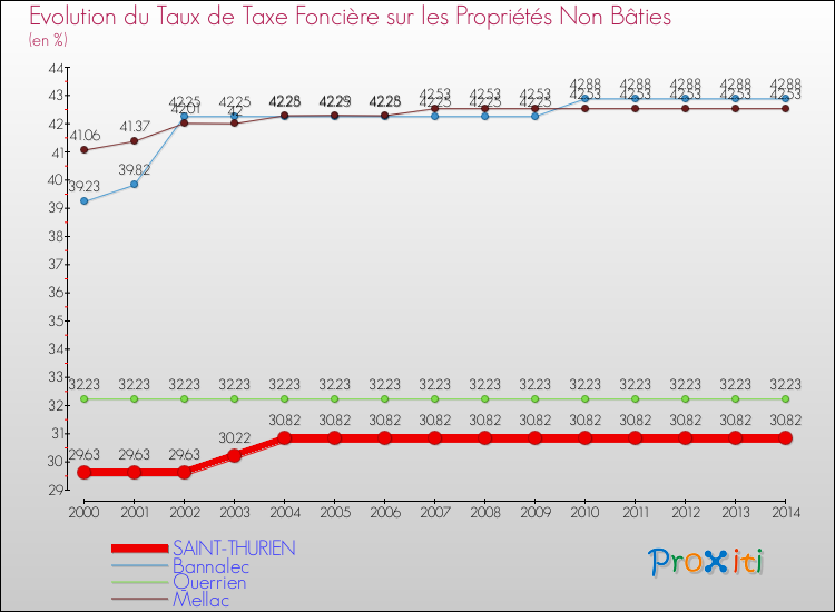 Evolution du taux de la taxe foncière sur les immeubles et terrains non batis pour SAINT-THURIEN et les communes proches de 2000 à 2014 Comparaison des taux de la taxe foncière sur les immeubles et terrains non batis pour SAINT-THURIEN et les communes voisines de 2000 à 2014