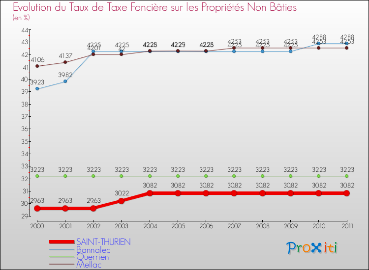 Evolution du taux de la taxe foncière sur les immeubles et terrains non batis pour SAINT-THURIEN et les communes proches Comparaison des taux de la taxe foncière sur les immeubles et terrains non batis pour SAINT-THURIEN et les communes voisines