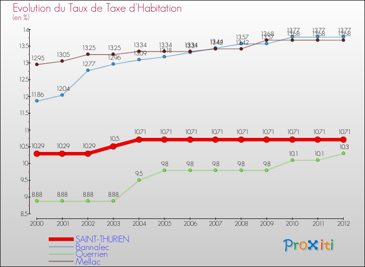 Evolution du taux de la taxe d'habitation pour SAINT-THURIEN et les communes proches Comparaison des taux de la taxe d'habitation pour SAINT-THURIEN et les communes voisines