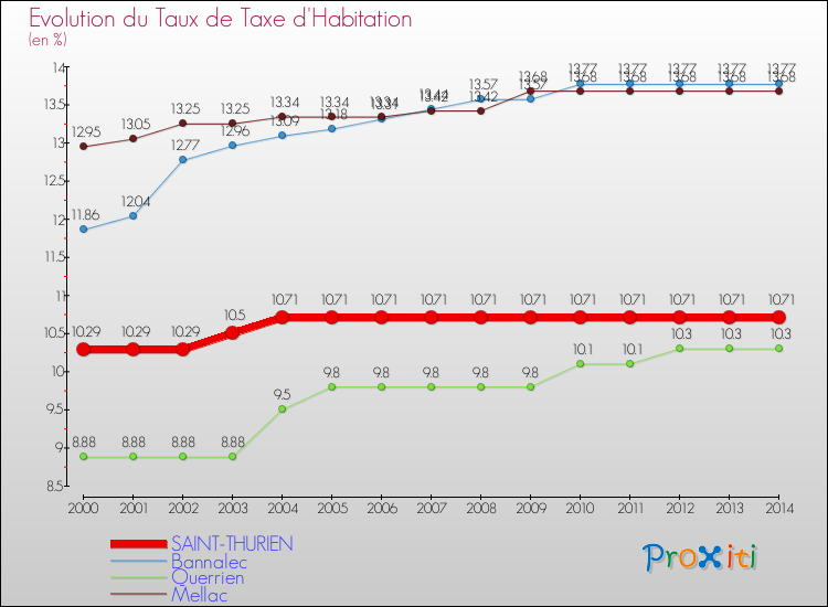 Evolution du taux de la taxe d'habitation pour SAINT-THURIEN et les communes proches de 2000 à 2014 Comparaison des taux de la taxe d'habitation pour SAINT-THURIEN et les communes voisines de 2000 à 2014