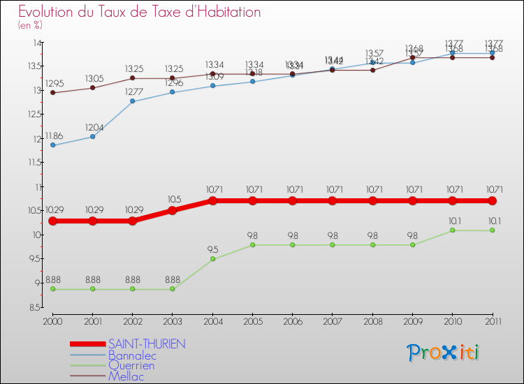 Evolution du taux de la taxe d'habitation pour SAINT-THURIEN et les communes proches Comparaison des taux de la taxe d'habitation pour SAINT-THURIEN et les communes voisines