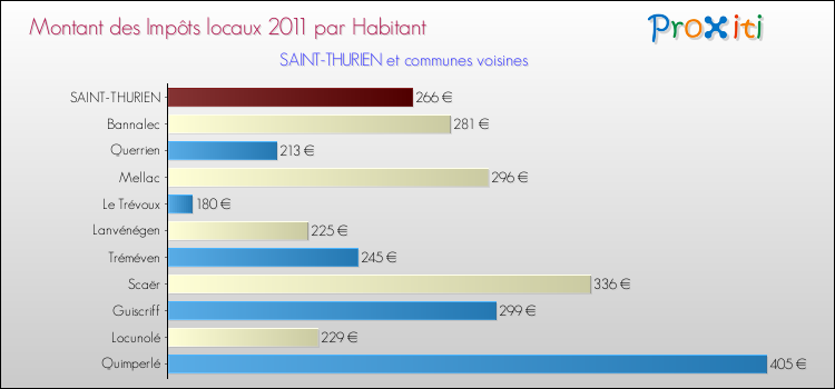 Montant des impôts locaux par Habitant pour SAINT-THURIEN et les communes proches Comparaison des impôts locaux par habitant pour SAINT-THURIEN et les communes voisines