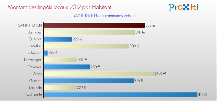 Montant des impôts locaux par Habitant pour SAINT-THURIEN et les communes proches Comparaison des impôts locaux par habitant pour SAINT-THURIEN et les communes voisines