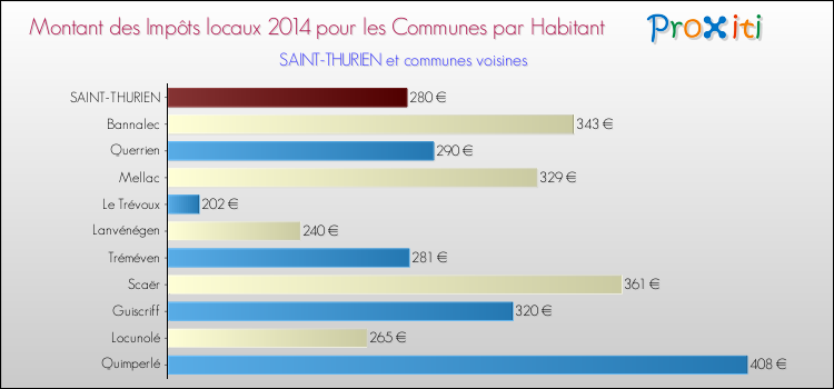 Montant des impôts locaux par Habitant pour SAINT-THURIEN et les communes proches en 2014 Comparaison des impôts locaux par habitant pour SAINT-THURIEN et les communes voisines en 2014