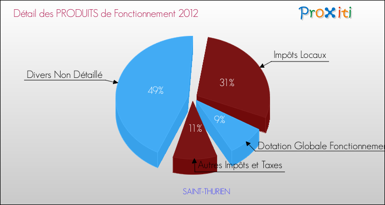Décomposition du Budget de Fonctionnement 2012 de la commune de SAINT-THURIEN Budget de Fonctionnement 2012 pour la commune de SAINT-THURIEN