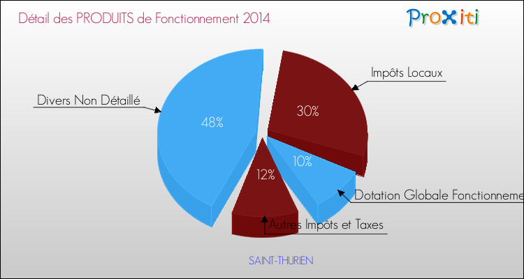 Décomposition du Budget de Fonctionnement 2014 de la commune de SAINT-THURIEN Budget de Fonctionnement 2014 pour la commune de SAINT-THURIEN