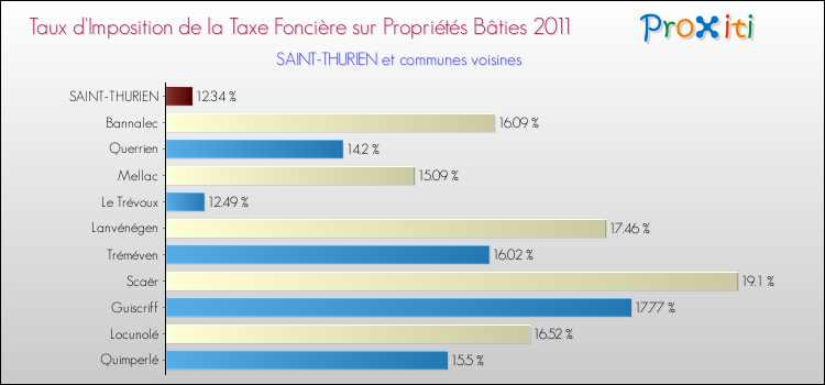 Taux d'imposition de la taxe foncière sur le bati 2011 pour SAINT-THURIEN et les communes proches Comparaison des taux d'imposition de la taxe foncière sur le bati 2011 pour SAINT-THURIEN et les communes voisines