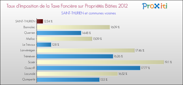 Taux d'imposition de la taxe foncière sur le bati 2012 pour SAINT-THURIEN et les communes proches Comparaison des taux d'imposition de la taxe foncière sur le bati 2012 pour SAINT-THURIEN et les communes voisines