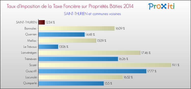 Taux d'imposition de la taxe foncière sur le bati 2014 pour SAINT-THURIEN et les communes proches Comparaison des taux d'imposition de la taxe foncière sur le bati 2014 pour SAINT-THURIEN et les communes voisines