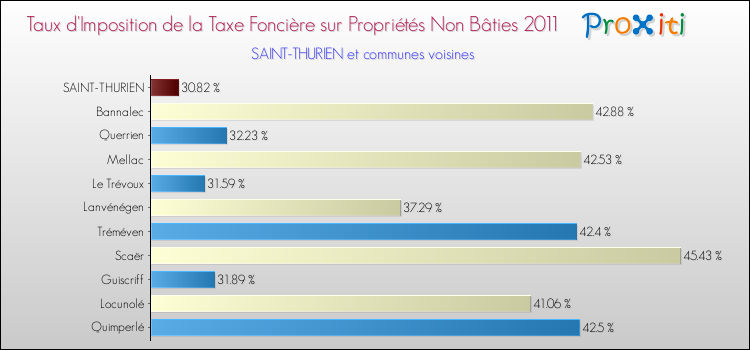 Taux d'imposition de la taxe foncière sur les immeubles et terrains non batis 2011 pour SAINT-THURIEN et les communes proches Comparaison des taux d'imposition de la taxe foncière sur les immeubles et terrains non batis 2011 pour SAINT-THURIEN et les communes voisines