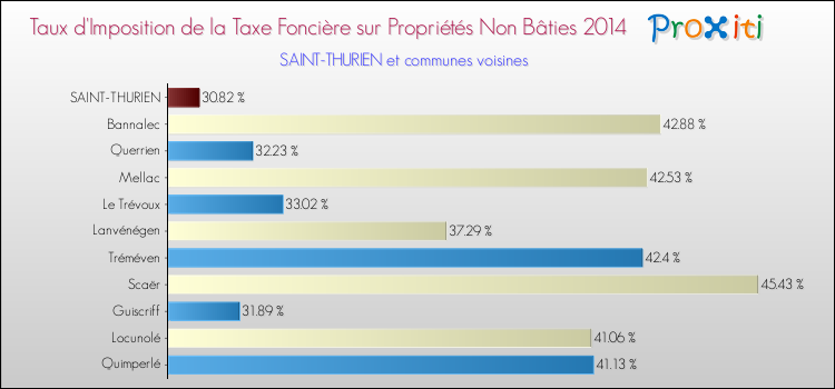 Taux d'imposition de la taxe foncière sur les immeubles et terrains non batis 2014 pour SAINT-THURIEN et les communes proches Comparaison des taux d'imposition de la taxe foncière sur les immeubles et terrains non batis 2014 pour SAINT-THURIEN et les communes voisines