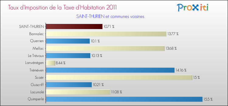 Taux d'imposition de la taxe d'habitation 2011 pour SAINT-THURIEN et les communes proches Comparaison des taux d'imposition de la taxe d'habitation 2011 pour SAINT-THURIEN et les communes voisines