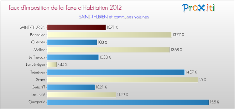 Taux d'imposition de la taxe d'habitation 2012 pour SAINT-THURIEN et les communes proches Comparaison des taux d'imposition de la taxe d'habitation 2012 pour SAINT-THURIEN et les communes voisines