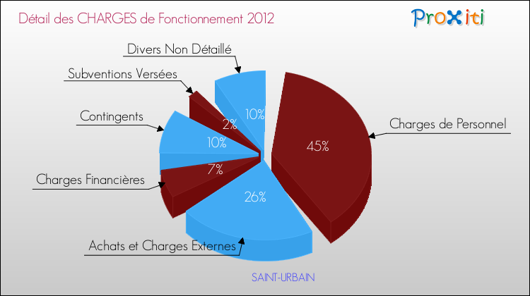 Décomposition des Charges de Fonctionnement 2012 de la commune de SAINT-URBAIN Charges de Fonctionnement 2012 pour la commune de SAINT-URBAIN
