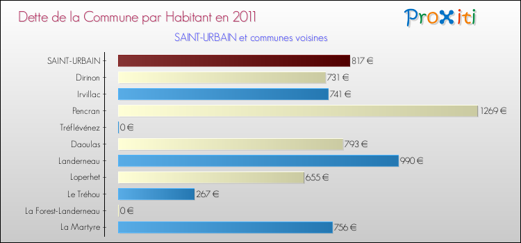 Dette par habitant de la commune en 2011 pour SAINT-URBAIN et les communes proches Comparaison de la dette par habitant de la commune en 2011 pour SAINT-URBAIN et les communes voisines
