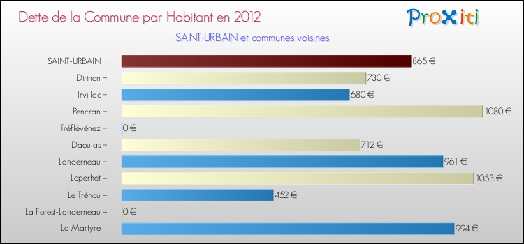 Dette par habitant de la commune en 2012 pour SAINT-URBAIN et les communes proches Comparaison de la dette par habitant de la commune en 2012 pour SAINT-URBAIN et les communes voisines