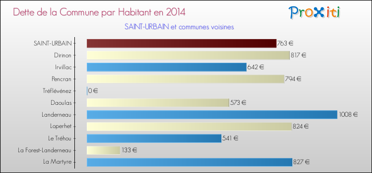 Dette par habitant de la commune en 2014 pour SAINT-URBAIN et les communes proches Comparaison de la dette par habitant de la commune en 2014 pour SAINT-URBAIN et les communes voisines