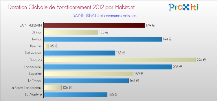 Montant des dotations globales de fonctionnement DGF par Habitant pour SAINT-URBAIN et les communes proches Comparaison des des dotations globales de fonctionnement DGF par habitant pour SAINT-URBAIN et les communes voisines