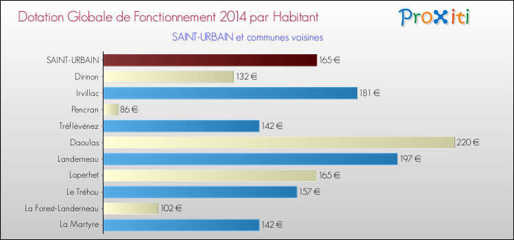 Montant des dotations globales de fonctionnement DGF par Habitant pour SAINT-URBAIN et les communes proches en 2014. Comparaison des des dotations globales de fonctionnement DGF par habitant pour SAINT-URBAIN et les communes voisines en 2014.