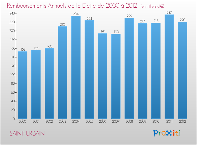 Evolution de l'annuité de la dette pour la commune de SAINT-URBAIN de 2000 à 2012 Annuités de la dette pour SAINT-URBAIN de 2000 à 2012