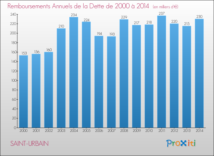 Evolution de l'annuité de la dette pour la commune de SAINT-URBAIN de 2000 à 2014 Annuités de la dette pour SAINT-URBAIN de 2000 à 2014