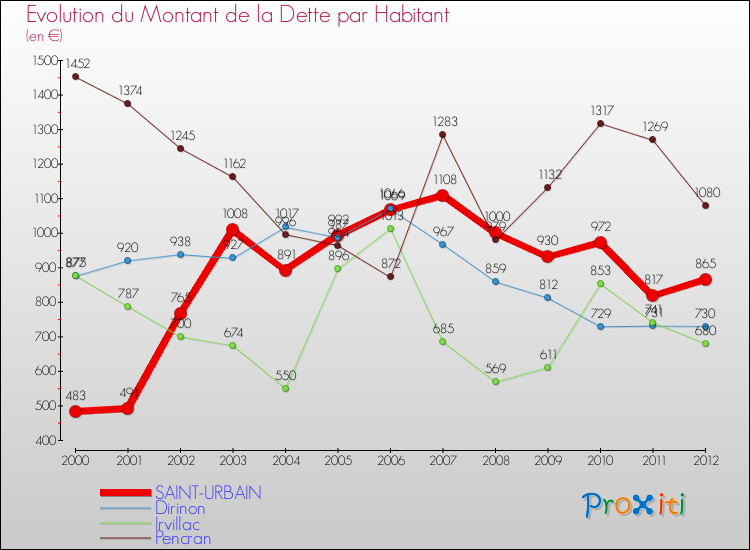 Evolution de la dette par habitant pour la commune de SAINT-URBAIN et les communes proches de 2000 à 2012 Comparaison de la dette par habitant pour SAINT-URBAIN et les communes voisines de 2000 à 2012