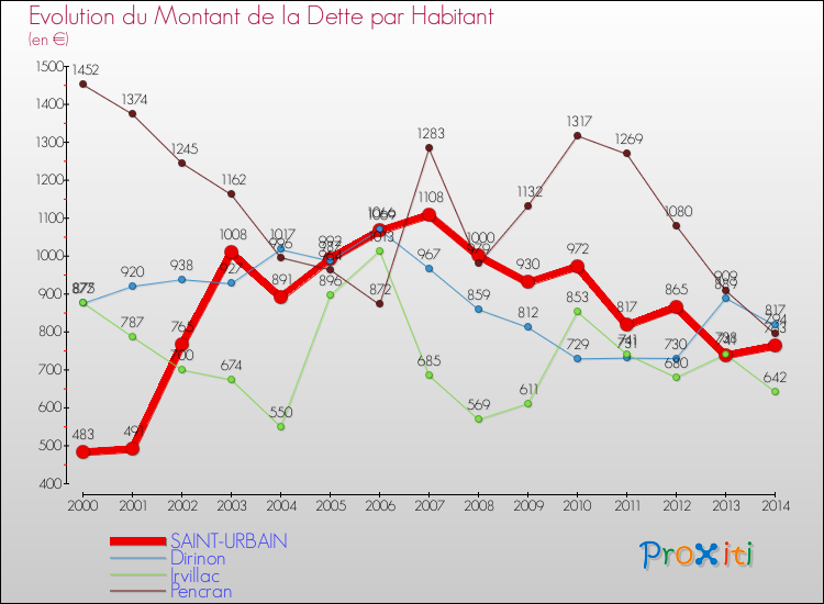 Evolution de la dette par habitant pour la commune de SAINT-URBAIN et les communes proches de 2000 à 2014 Comparaison de la dette par habitant pour SAINT-URBAIN et les communes voisines de 2000 à 2014