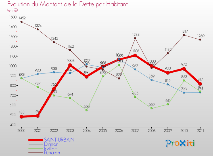 Evolution de la dette par habitant pour la commune de SAINT-URBAIN et les communes proches Comparaison de la dette par habitant pour SAINT-URBAIN et les communes voisines