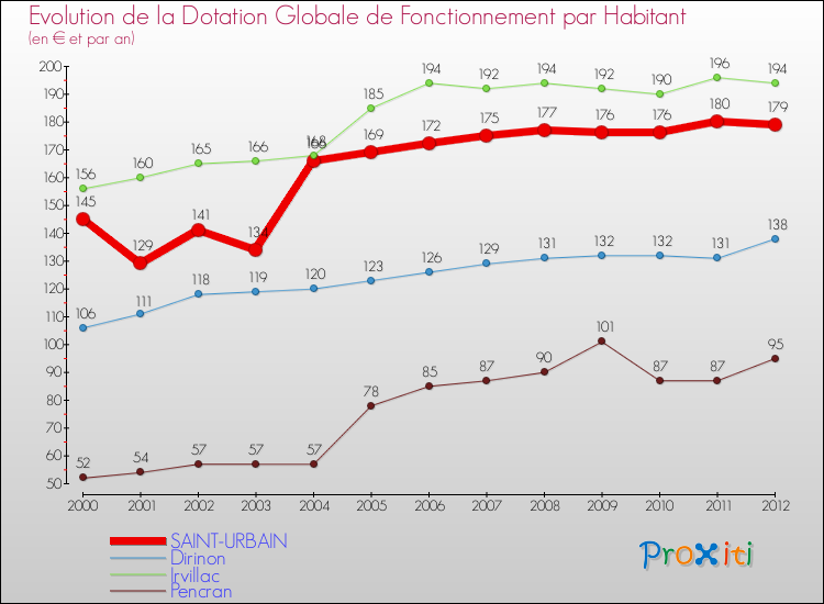 Evolution et montant de la dotation globale de fonctionnement par Habitant pour SAINT-URBAIN et les communes proches Comparaison des dotations globales de fonctionnement par habitant pour SAINT-URBAIN et les communes voisines