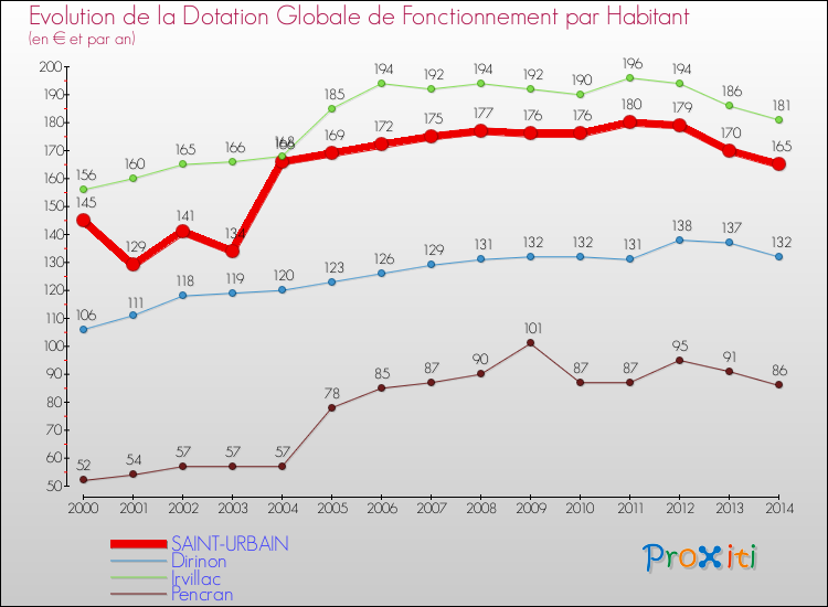 Evolution et montant de la dotation globale de fonctionnement par Habitant pour SAINT-URBAIN et les communes proches de 2000 à 2014. Comparaison des dotations globales de fonctionnement par habitant pour SAINT-URBAIN et les communes voisines de 2000 à 2014.