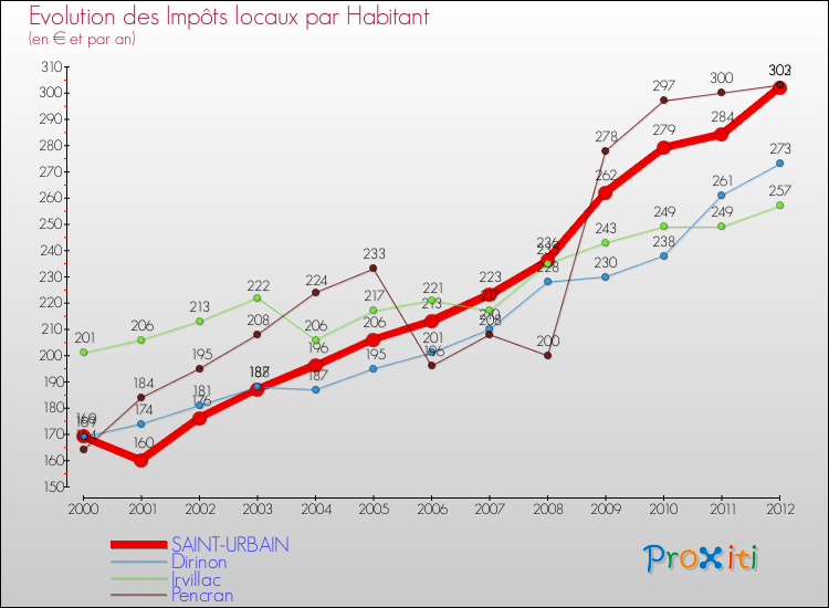 Evolution et montant des impôts locaux par Habitant pour SAINT-URBAIN et les communes proches Comparaison des impôts locaux par habitant pour SAINT-URBAIN et les communes voisines