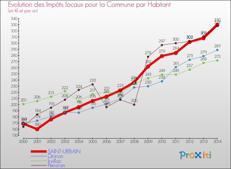 Evolution et montant des impôts locaux par Habitant pour SAINT-URBAIN et les communes proches de 2000 à 2014 Comparaison des impôts locaux par habitant pour SAINT-URBAIN et les communes voisines de 2000 à 2014