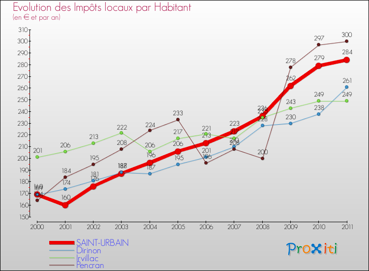 Evolution et montant des impôts locaux par Habitant pour SAINT-URBAIN et les communes proches Comparaison des impôts locaux par habitant pour SAINT-URBAIN et les communes voisines
