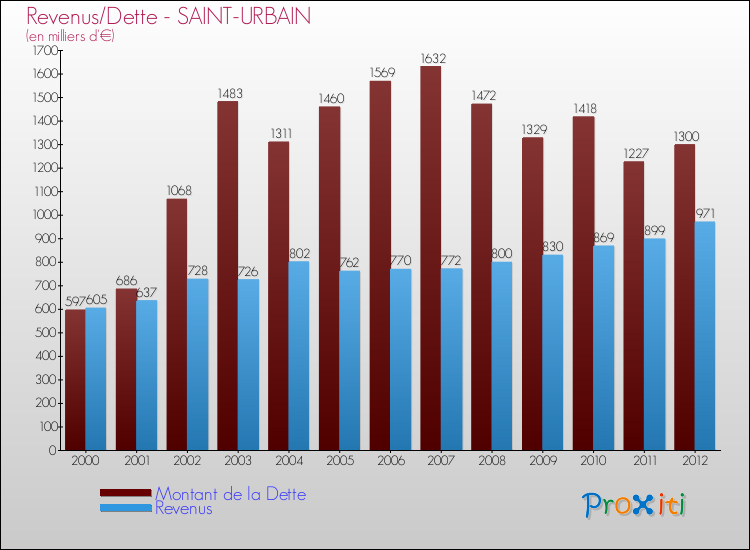 Evolution comparée de la dette et des revenus pour la commune de SAINT-URBAIN de 2000 à 2012 Comparaison de la dette et des revenus pour SAINT-URBAIN de 2000 à 2012