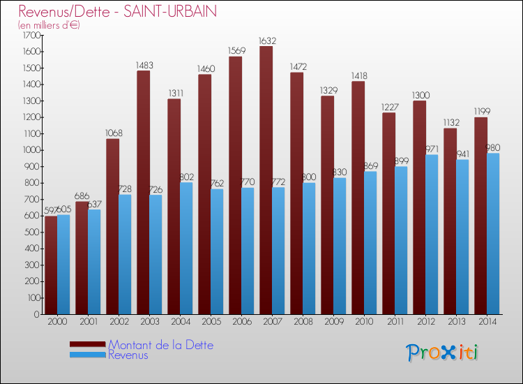 Evolution comparée de la dette et des revenus pour la commune de SAINT-URBAIN de 2000 à 2014 Comparaison de la dette et des revenus pour SAINT-URBAIN de 2000 à 2014