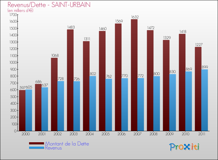 Evolution comparée de la dette et des revenus pour la commune de SAINT-URBAIN de 2000 à 2011 Comparaison de la dette et des revenus pour SAINT-URBAIN de 2000 à 2011
