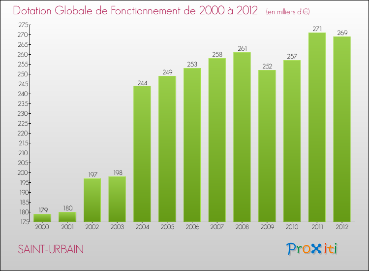 Evolution du montant de la Dotation Globale de Fonctionnement pour la commune de SAINT-URBAIN de 2000 à 2012 Evolution du montant de la Dotation Globale de Fonctionnement pour SAINT-URBAIN de 2000 à 2012
