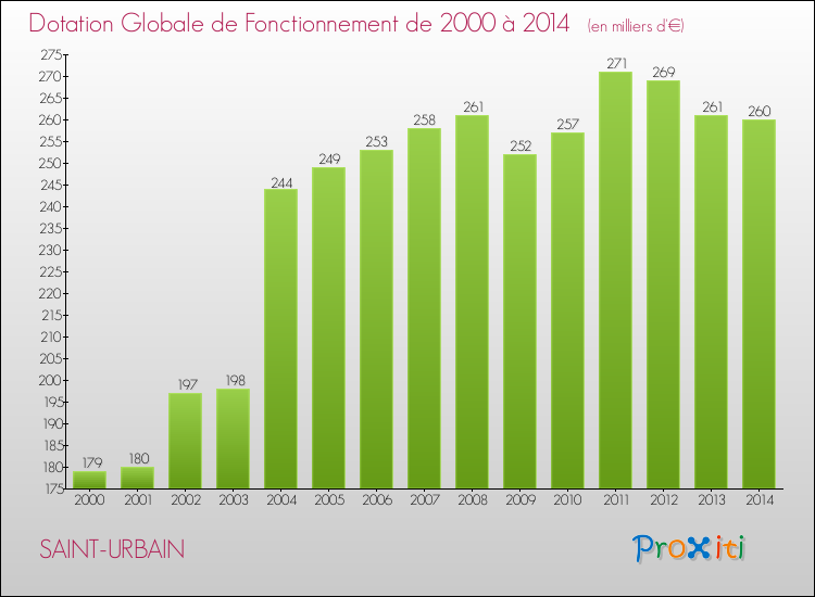Evolution du montant de la Dotation Globale de Fonctionnement pour la commune de SAINT-URBAIN de 2000 à 2014 Evolution du montant de la Dotation Globale de Fonctionnement pour SAINT-URBAIN de 2000 à 2014