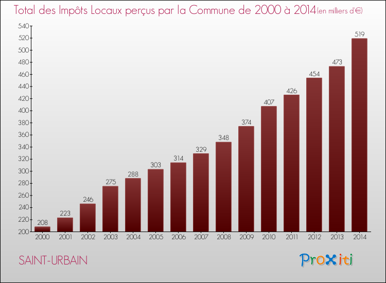 Evolution des Impôts Locaux pour la commune de SAINT-URBAIN de 2000 à 2014 Evolution des Impôts Locaux pour SAINT-URBAIN de 2000 à 2014