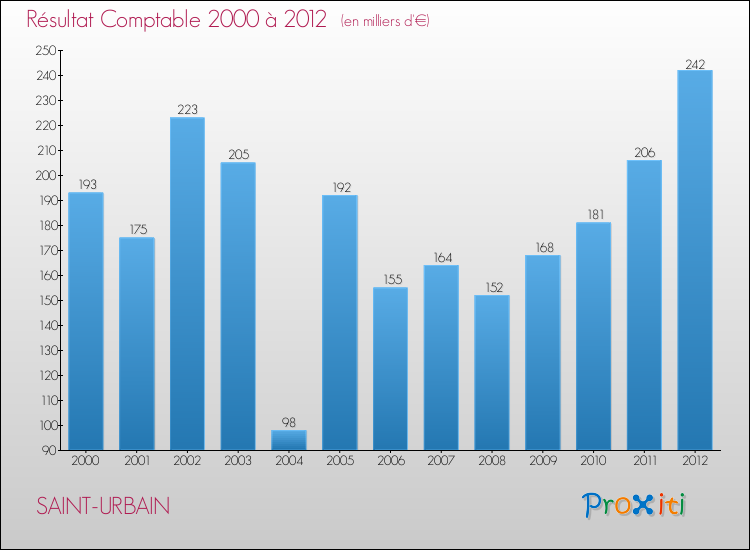 Evolution du résultat comptable pour la commune de SAINT-URBAIN de 2000 à 2012 Evolution du résultat comptable pour SAINT-URBAIN de 2000 à 2012