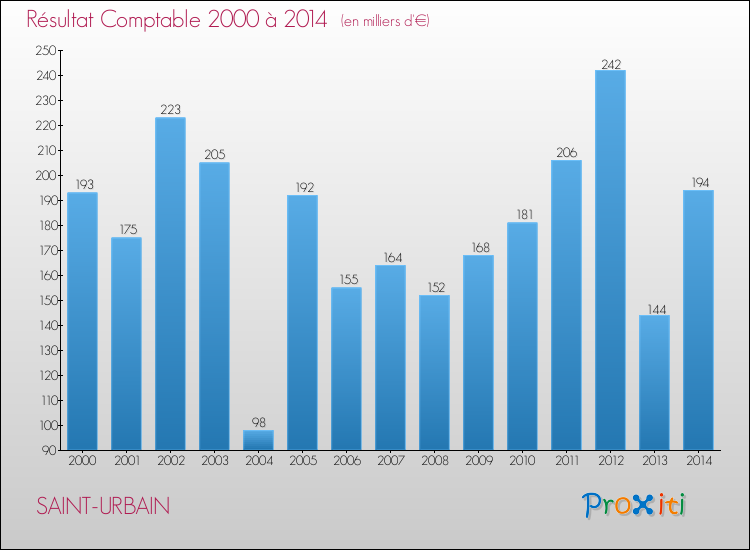 Evolution du résultat comptable pour la commune de SAINT-URBAIN de 2000 à 2014 Evolution du résultat comptable pour SAINT-URBAIN de 2000 à 2014