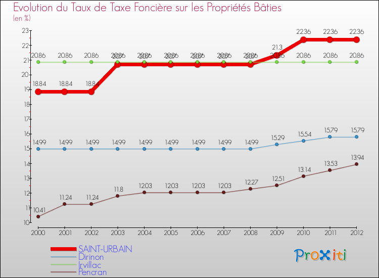 Evolution du taux de la taxe foncière sur le bati pour SAINT-URBAIN et les communes proches de 2000 à 2012 Comparaison des taux de taxe foncière sur le bati pour SAINT-URBAIN et les communes voisines de 2000 à 2012