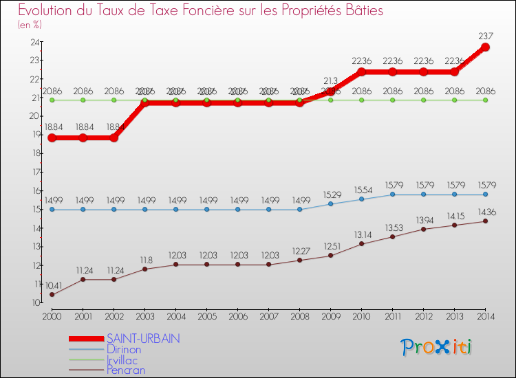 Evolution du taux de la taxe foncière sur le bati pour SAINT-URBAIN et les communes proches de 2000 à 2014 Comparaison des taux de taxe foncière sur le bati pour SAINT-URBAIN et les communes voisines de 2000 à 2014