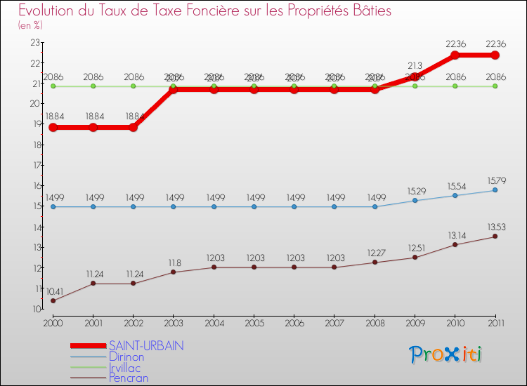 Evolution du taux de la taxe foncière sur le bati pour SAINT-URBAIN et les communes proches Comparaison des taux de taxe foncière sur le bati pour SAINT-URBAIN et les communes voisines
